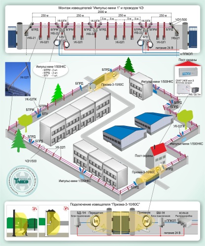 Типовое решение: ОПС-015 Охрана периметра на базе проводноволновых извещателей серии «Импульс-мини 1» и радиоволновых извещателей серии «Призма-3»